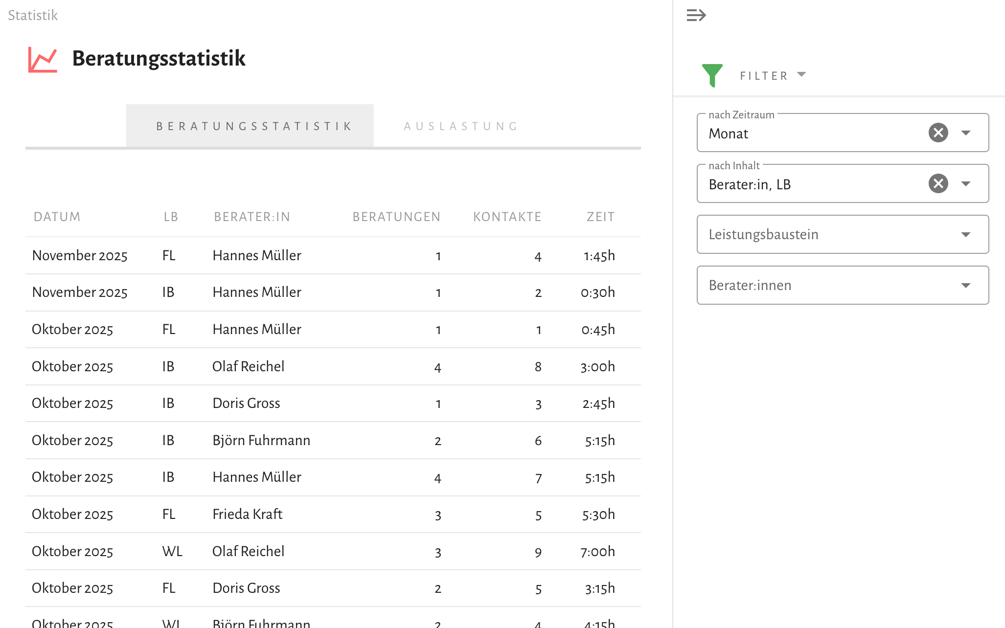 Screenshot der Beratungsstatistik in sozialog: Tabelle mit Beratungen und Kontakten je Monat, Leistungsbaustein und Berater:in sowie Filteroptionen nach Zeitraum und Inhalt